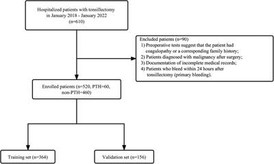 Development and validation of a machine learning-based predictive model for secondary post-tonsillectomy hemorrhage